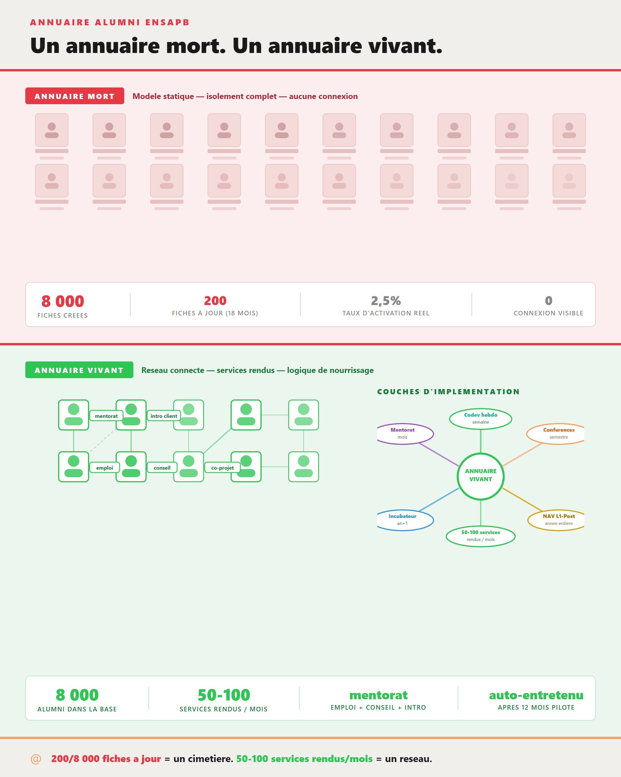 Annuaire mort vs annuaire vivant - comparatif chiffré