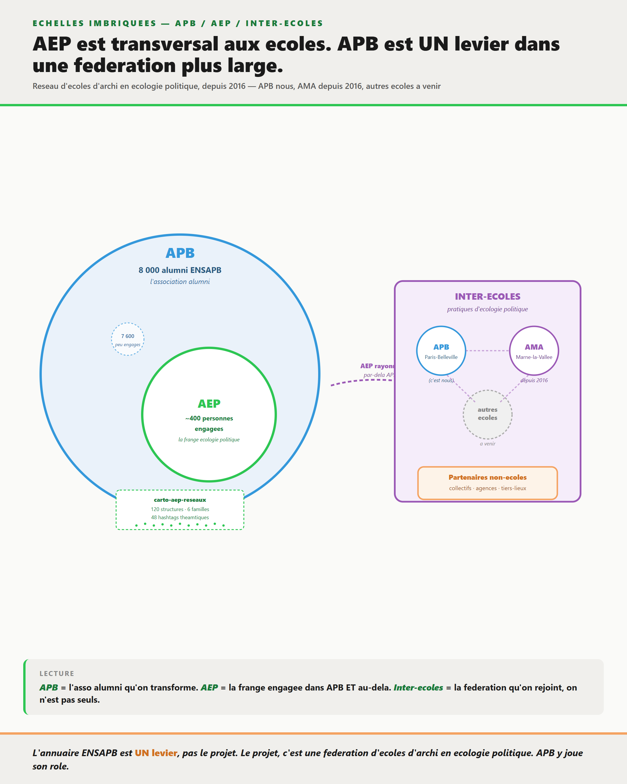 APB (8 000 alumnis) → AEP (~400 engagés) → carto AEP réseaux → inter-écoles (APB + AMA + autres) + partenaires non-écoles