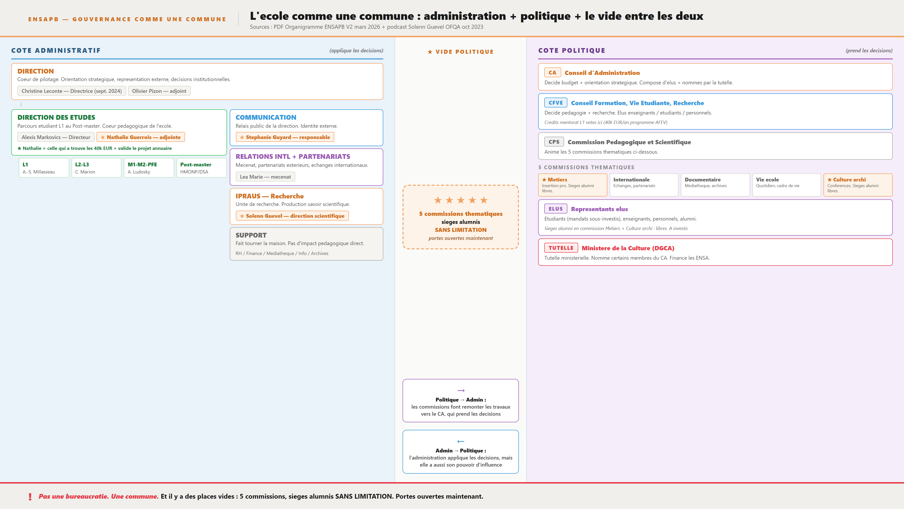 Organigramme ENSAPB - structure admin (gauche) vs politique (droite), avec circulation des décisions