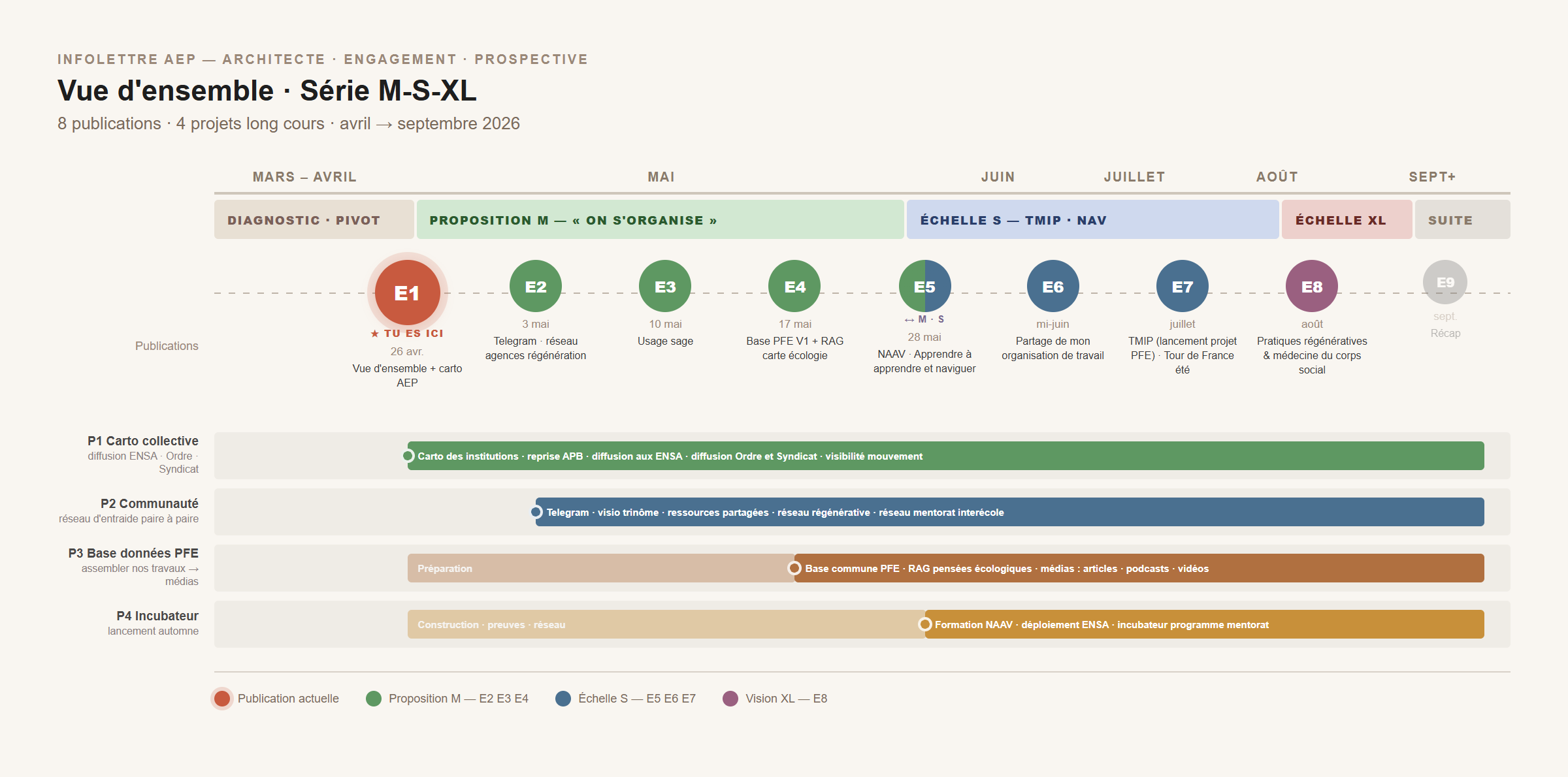 Timeline du mois de lancement - 5 fils-projets